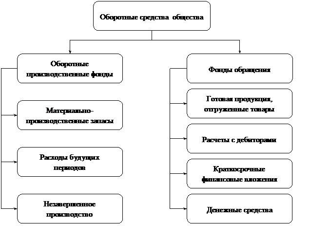 Организационная диаграмма