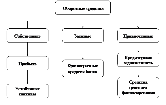 Организационная диаграмма