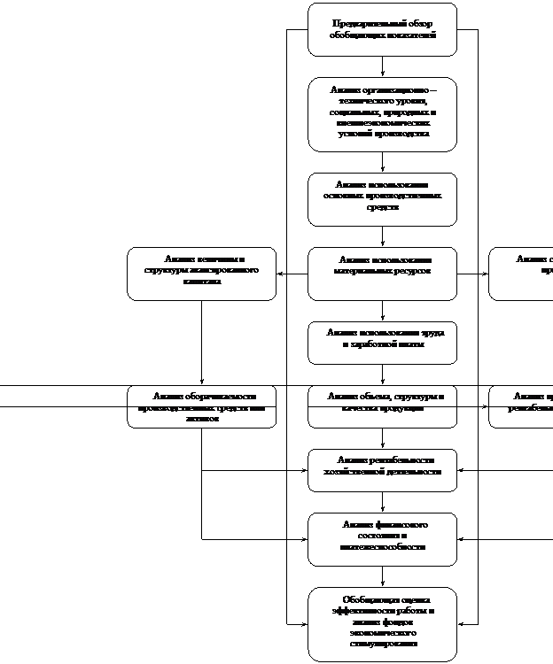 Организационная диаграмма