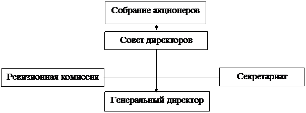 Подпись: Совет директоров,Подпись: Ревизионная комиссия,Подпись: Секретариат,Подпись: Генеральный директор