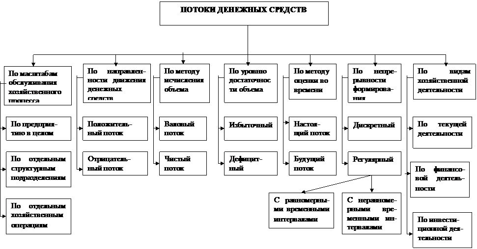 Движение денежных средств курсовая работа. Движение денежных потоков. Виды анализа бухгалтерской финансовой отчетности. Прямой методы анализа движения денежных средств организации. Взаимосвязь бух баланса и отчета о движении денежных средств.