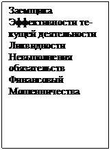 Подпись: Заемщика
Эффективности те-кущей деятельности
Ликвидности
Невыполнения обя-зательств
Финансовый
Мошенничества

