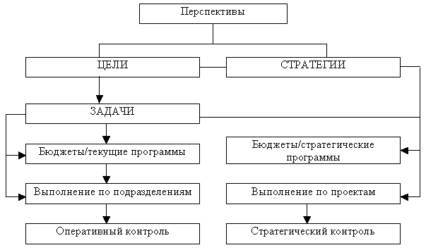 Рис.2. Схема стратегического планирования [6]