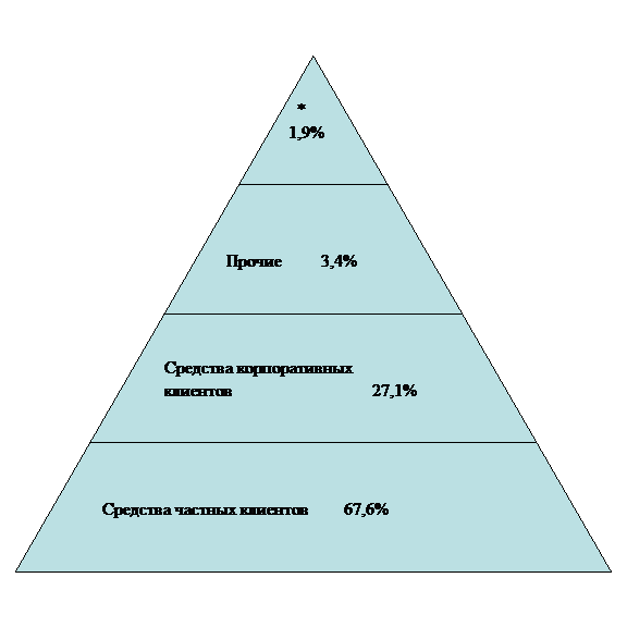 Пирамидальная диаграмма