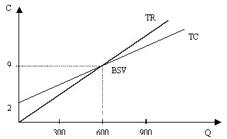 Определение точки безубыточности