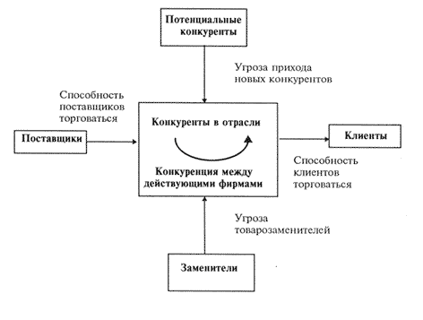 конкуренция и конкурентные силы
