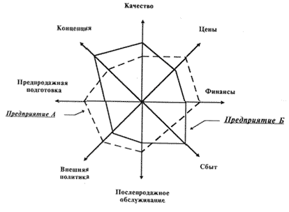 Многоугольник конкурентоспособности