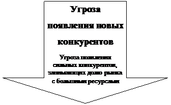 Стрелка вниз: Угроза появления новых конкурентов
Угроза появления сильных конкурентов, занимающих долю рынка с большими ресурсами
