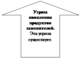 Стрелка вверх: Угроза появления продуктов заменителей.
Эта угроза существует.
