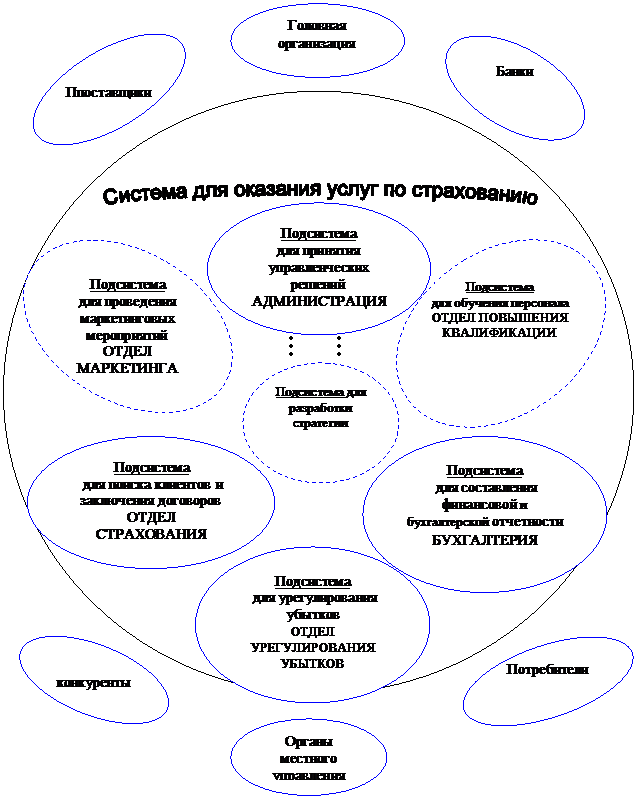 Овал: Банки,Овал: Ппоставщики 
,Овал: конкуренты
,Овал: Потребители,Овал: Подсистема
для проведения маркетинговых мероприятий
ОТДЕЛ МАРКЕТИНГА 
,Овал: Подсистема
для обучения персонала
ОТДЕЛ ПОВЫШЕНИЯ КВАЛИФИКАЦИИ


