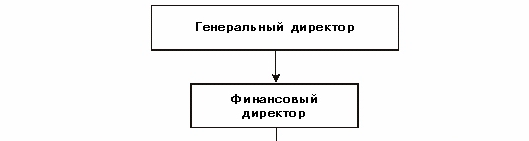Примерная схема управления финансами на предприятии