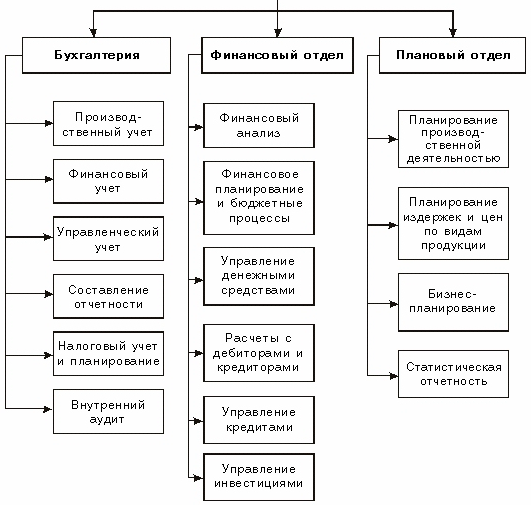 Примерная схема управления финансами на предприятии