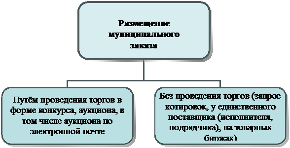 Организационная диаграмма