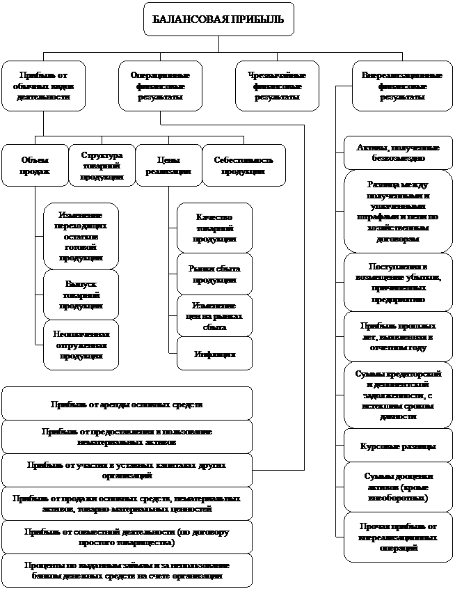 Организационная диаграмма