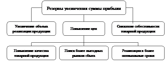 Организационная диаграмма