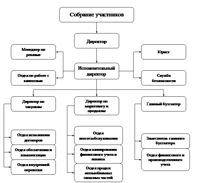Организационная диаграмма