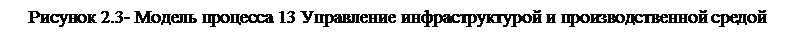 Подпись: Рисунок 2.3- Модель процесса 13 Управление инфраструктурой и производственной средой