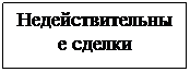 Подпись: Недействитель-ные сделки