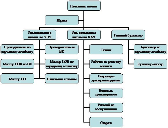 Организационная диаграмма