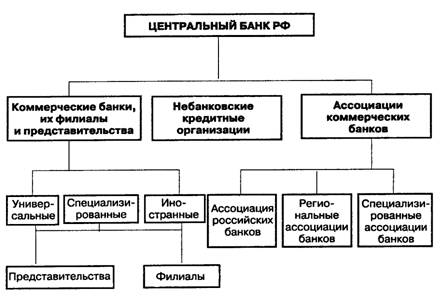 Реферат: Современная банковская система сущность и структура
