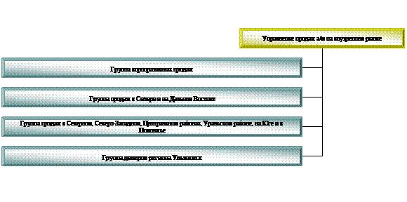 Организационная диаграмма