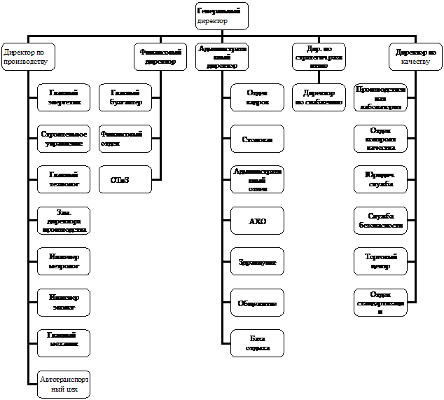 Организационная диаграмма