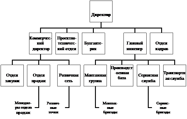 Организационная диаграмма