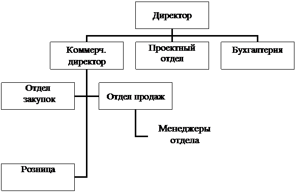 Организационная диаграмма