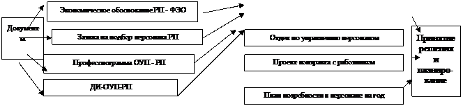 Подпись: Документы,Подпись: Принятие решения и планиро-вание