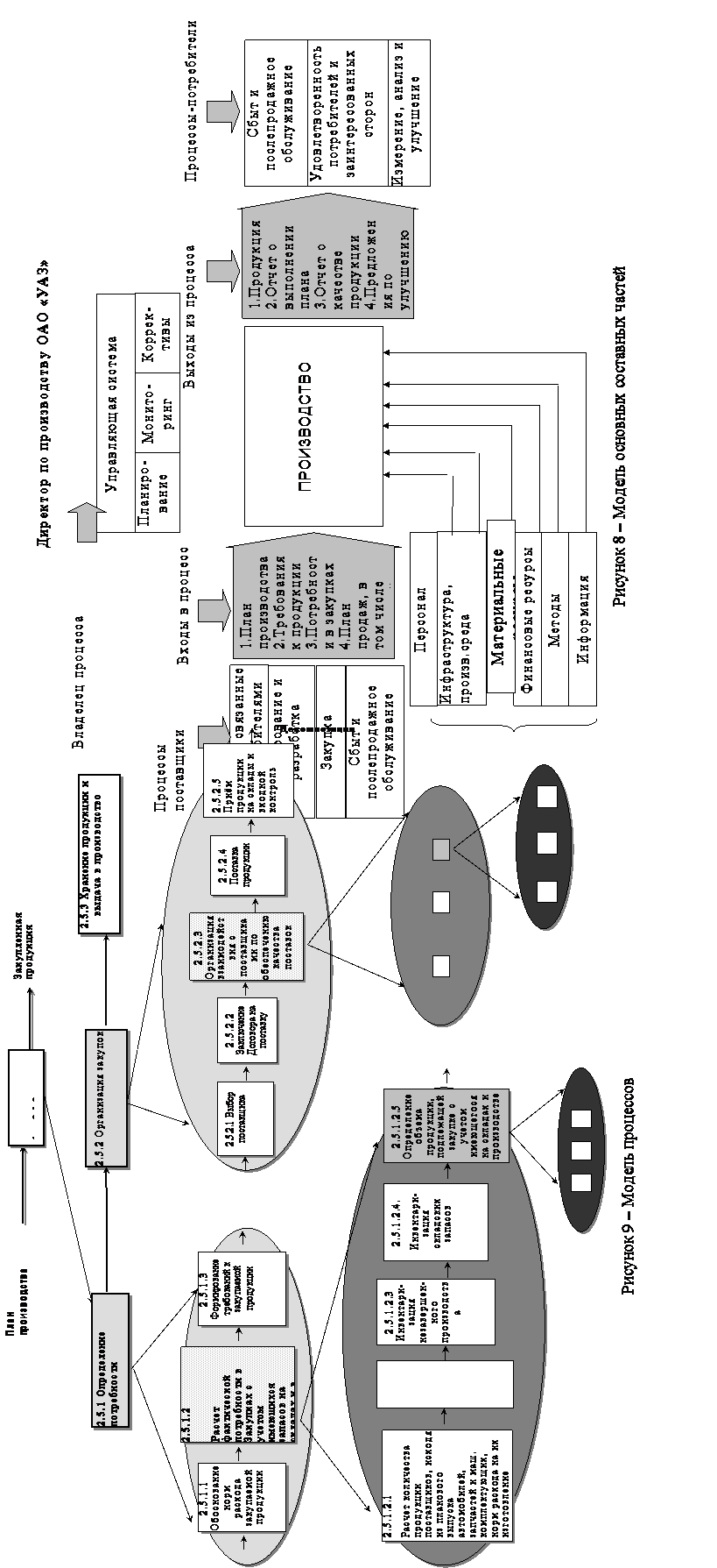 Подпись: Управляющая система,Подпись: Планиро-
вание
,Подпись: Монито-
ринг
,Подпись: Коррек-тивы,Подпись: ПРОИЗВОДСТВО
,Подпись: Инфраструктура, произв.среда,Подпись: Финансовые ресурсы,Подпись: Персонал ,Подпись: Методы,Подпись: Информация ,Стрелка вправо: 1.План производства
2.Требования к продукции
3.Потребности в закупках
4.План продаж, в том числе запчастей
,Стрелка вправо: 1.Продукция
2.Отчет о выполнении плана 
3.Отчет о качестве продукции 4.Предложения по улучшению
,Подпись: Сбыт и послепродажное обслуживание,Подпись: Закупка,Подпись: Проектирование и разработка,Подпись: Процессы, связанные с  потребителями,Подпись: Измерение, анализ и улучшение,Подпись: Удовлетворенность потребителей и заинтересованных сторон,Подпись: Сбыт и послепродажное обслуживание,Подпись: Материальные ресурсы