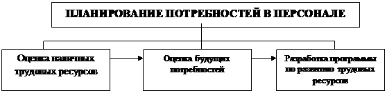 Подпись: Оценка наличных трудовых ресурсов
