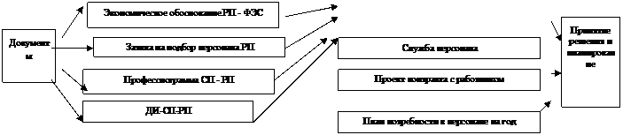 Подпись: Докумен-ты,Подпись: Принятие решения и планиро-вание