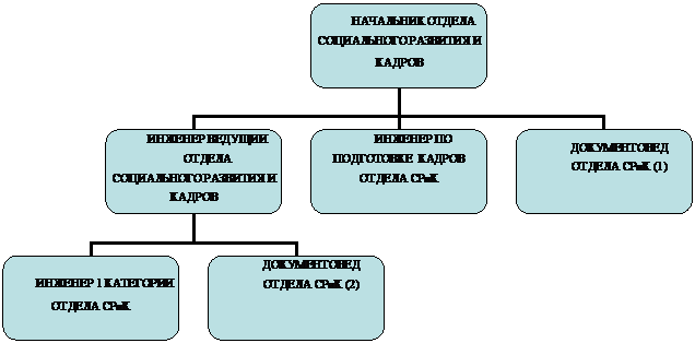 Организационная диаграмма