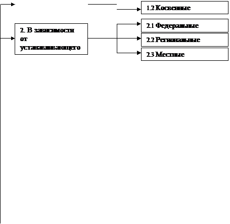 Подпись: 1.2 Косвенные