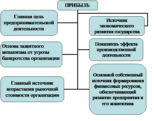 Организационная диаграмма