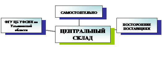 Радиальная диаграмма