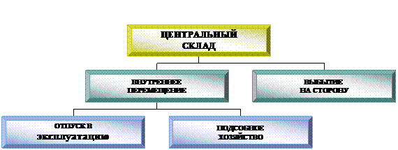 Организационная диаграмма