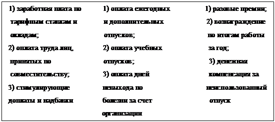 Подпись:  1) заработная плата по           1) оплата ежегодных                  1) разовые премии;
  тарифным ставкам и              и дополнительных                      2) вознаграждение
  окладам;                                  отпусков;                                      по итогам работы
 2) оплата труда лиц,               2) оплата учебных                        за год;
  принятых по                           отпусков;                                       3) денежная 
  совместительству;                 3) оплата дней                               компенсация за        
 3) стимулирующие                 невыхода по                                 неиспользованный
 доплаты и надбавки               болезни за счет                              отпуск
                                                  организации
