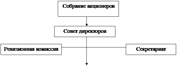 Подпись: Совет директоров,Подпись: Ревизионная комиссия,Подпись: Секретариат