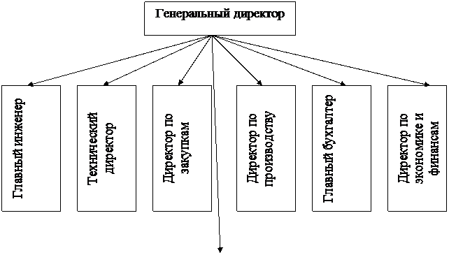 Подпись: Генеральный директор,Подпись: Главный инженер,Подпись: Технический директор,Подпись: Директор по закупкам,Подпись: Директор по производству,Подпись: Главный бухгалтер,Подпись: Директор по экономике и финансам