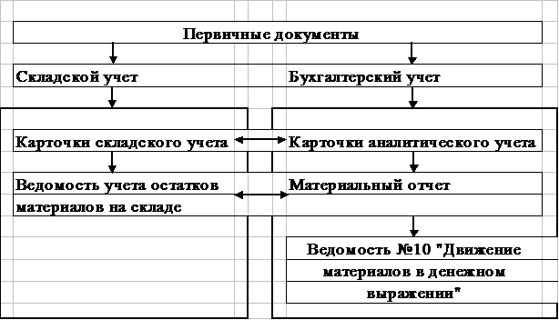 Аналитический учет материалов. Схема сортовой метод учета. Бухгалтерский и складской учет отличия. Перечислите методы сортового (аналитического) учета материалов. Составьте таблицу методы учета материалов на складах и в бухгалтерии..