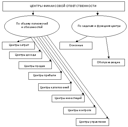 Рис. 1. Разграничение центров финансовой ответственности