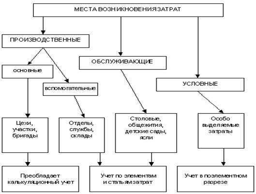 Рис. 3. Организация учета по местам возникновения затрат