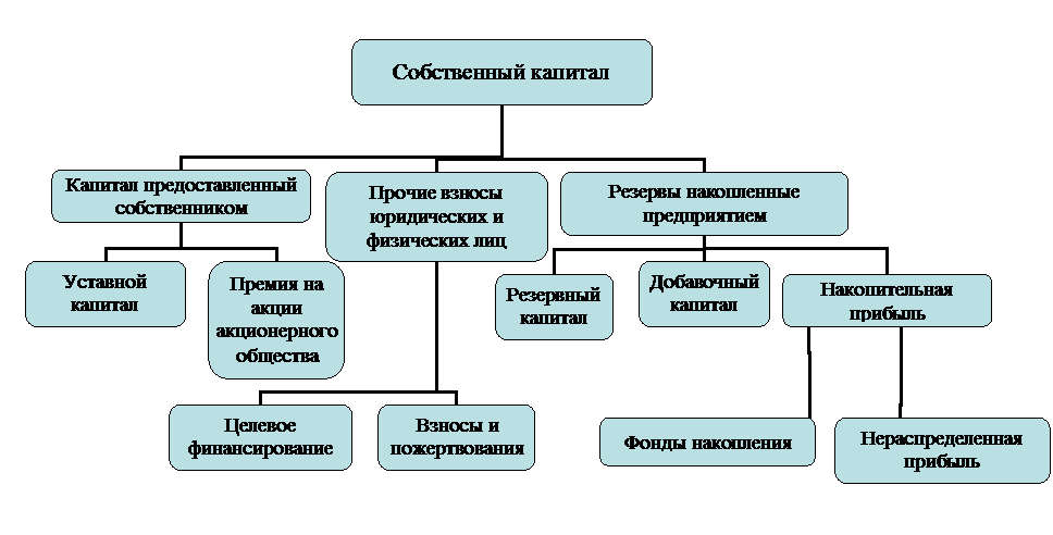 Организационная диаграмма