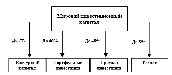 Структура мирового инвестиционного капитала