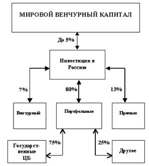 Структура распределения мирового венчурного капитала внутри РФ