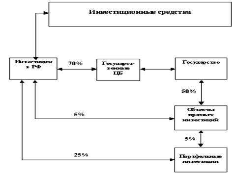 Возможное направление инвестиционных средств в РФ