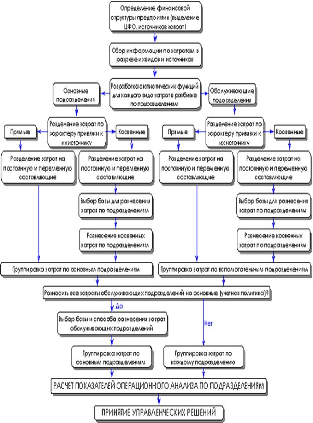 Схема 1. Операционный анализ по подразделениям предприятия.