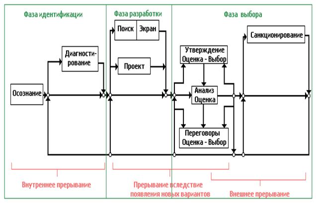 Модель процесса нарастающего решения