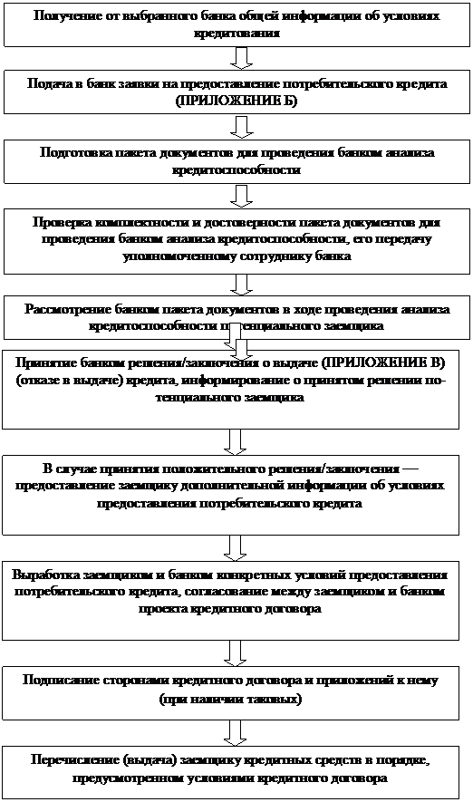 Дипломная работа: Кредитование физических лиц